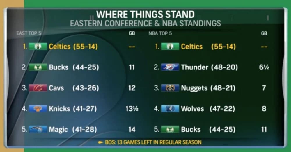 Celtics Match History as They’re on the Precipice of Clinching Top Seed in Eastern Conference