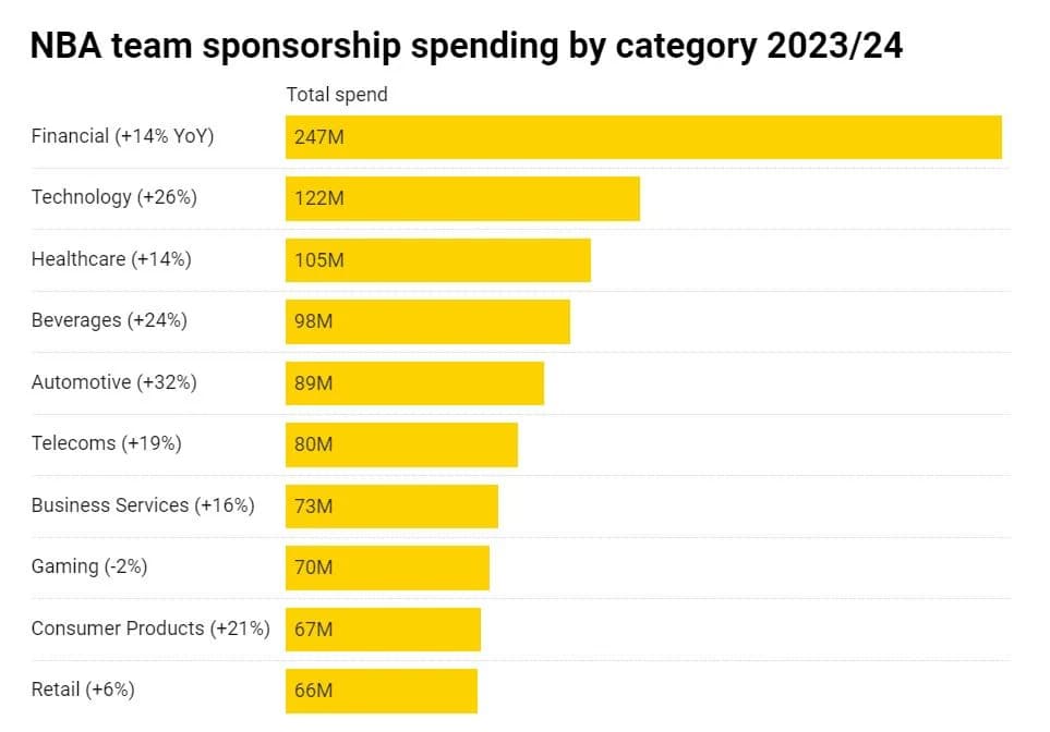 NBA Team Sponsorship Spending Surges to US$1.5 Billion